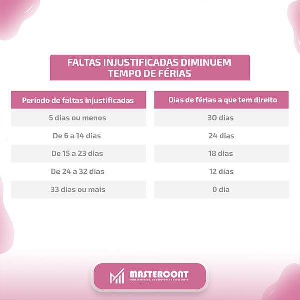 Faltas Injustificadas x Férias